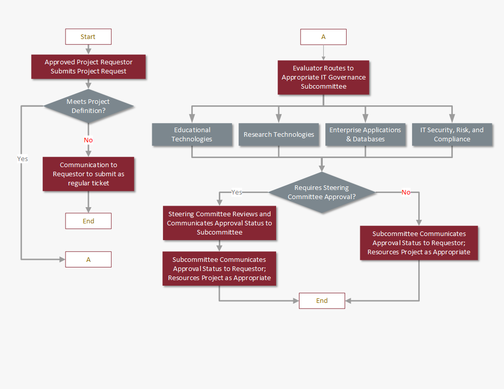 Flowchart Governance