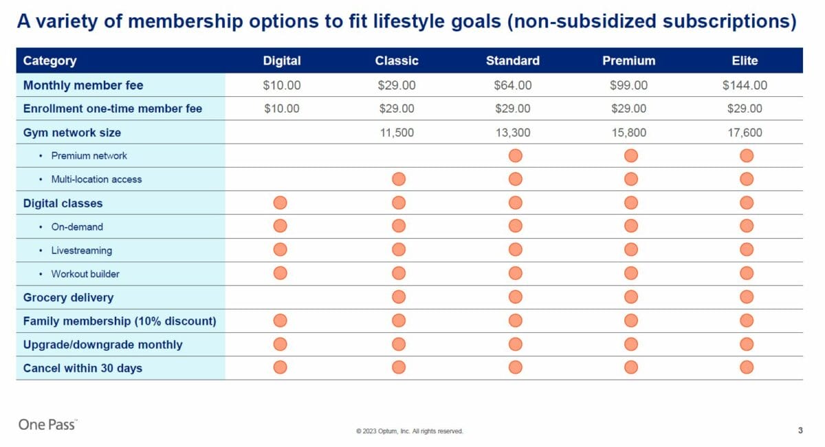 Chart comparing the membership options for a fitness program across five tiers: Digital, Classic, Standard, Premium, and Elite, listing monthly fees, gym access, digital resources, and grocery delivery.