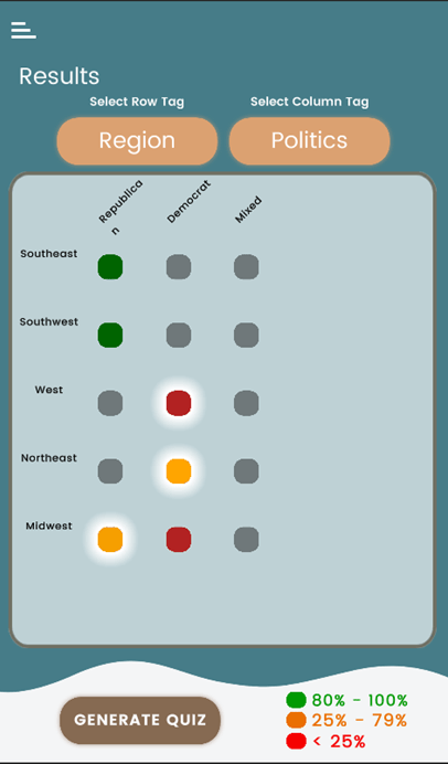 An infographic showing a grid with regions and political affiliations. Dots indicate data: Southeast (green), West (yellow), Midwest (red), others (grey). Legend: green (80%-100%), yellow (25%-79%), red (
