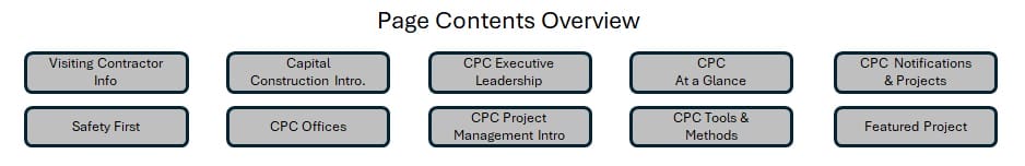A webpage section titled "Page Contents Overview" with ten labeled buttons, including Visiting Contractor Info, Safety First, and CPC Tools & Methods.