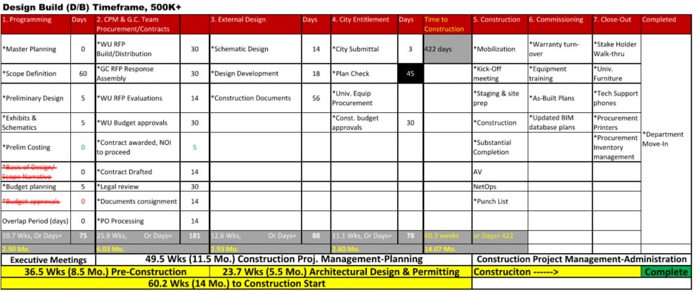 A project timeline chart for a 500k+ design-build, showing phases from programming to completion, tasks, durations in weeks/months, and color-coded status bars for each stage.