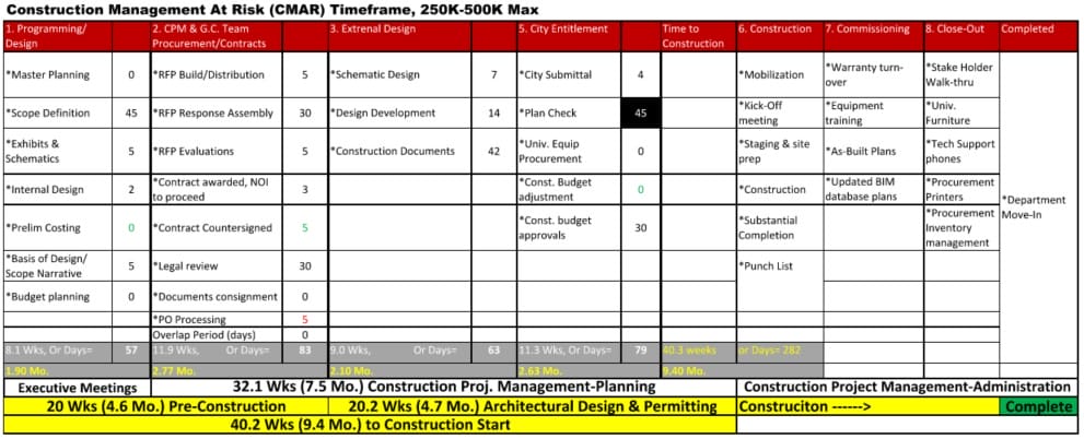 A construction project management timeline chart outlines key phases, tasks, durations, and statuses for a Construction Management at Risk (CMAR) project, with color-coded progress tracking.