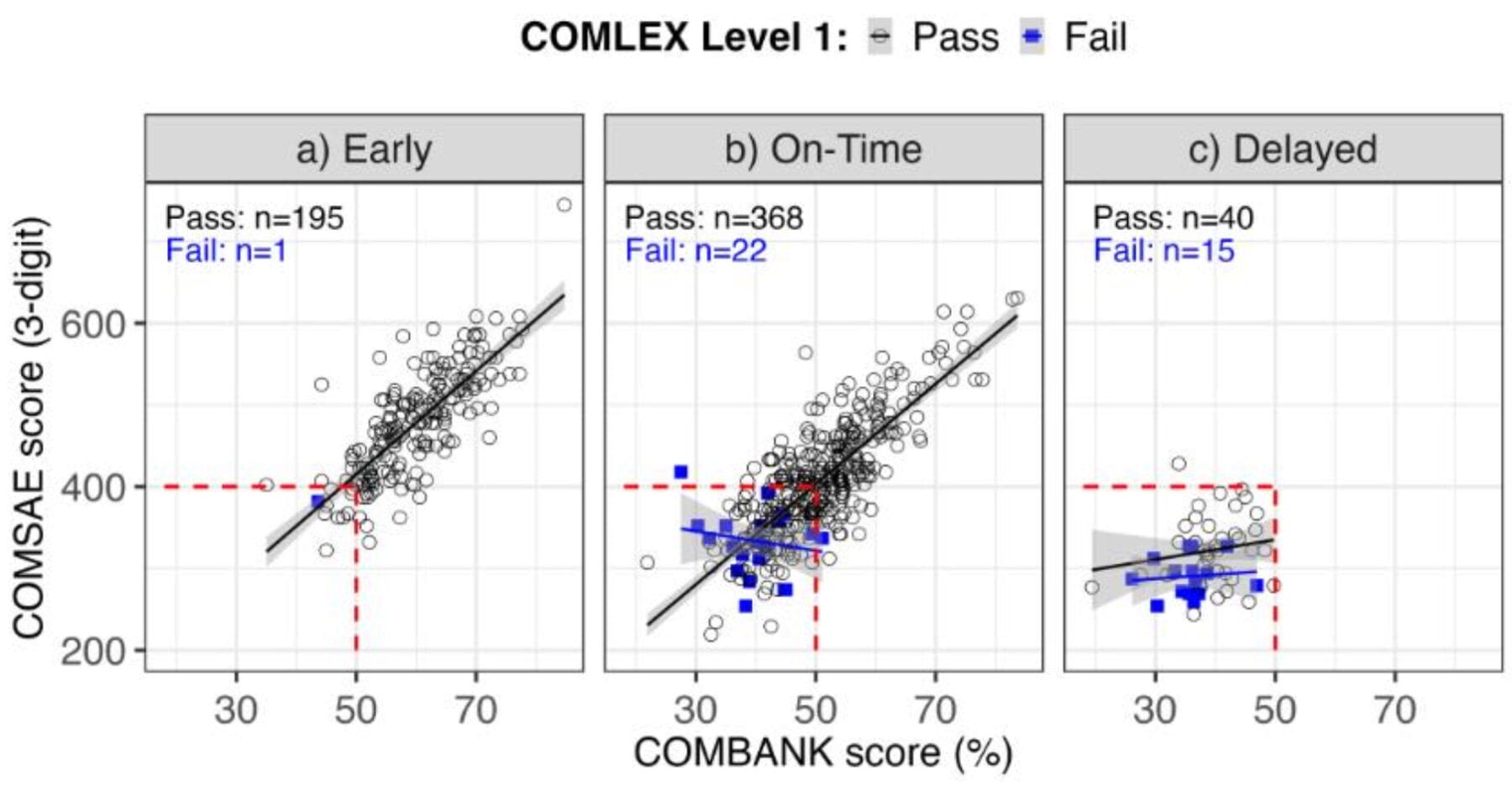 Scatter plots showing the relationship between COMSAE and COMBANK scores for Early, On-Time, and Delayed groups, with pass and fail markers on a 3x1 grid.