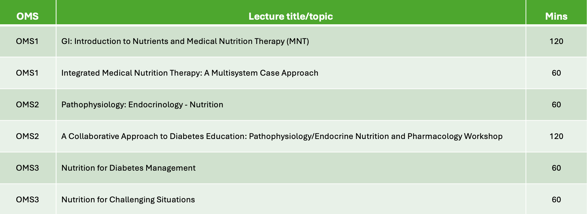 Table listing medical nutrition therapy lectures, including course codes, lecture titles, and durations in minutes. Rows highlight various topics and time allocations.
