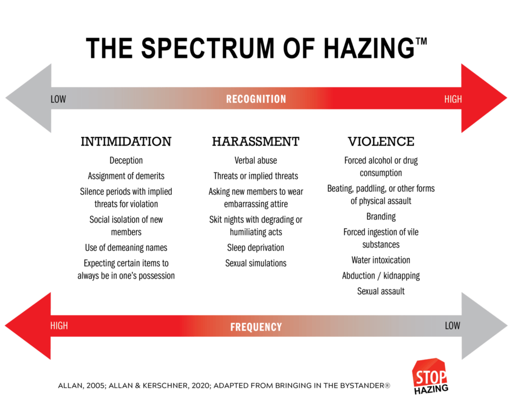 Chart titled “The Spectrum of Hazing” shows intimidation, harassment, and violence as levels of hazing, organized by recognition (low to high) and frequency (low to high).
