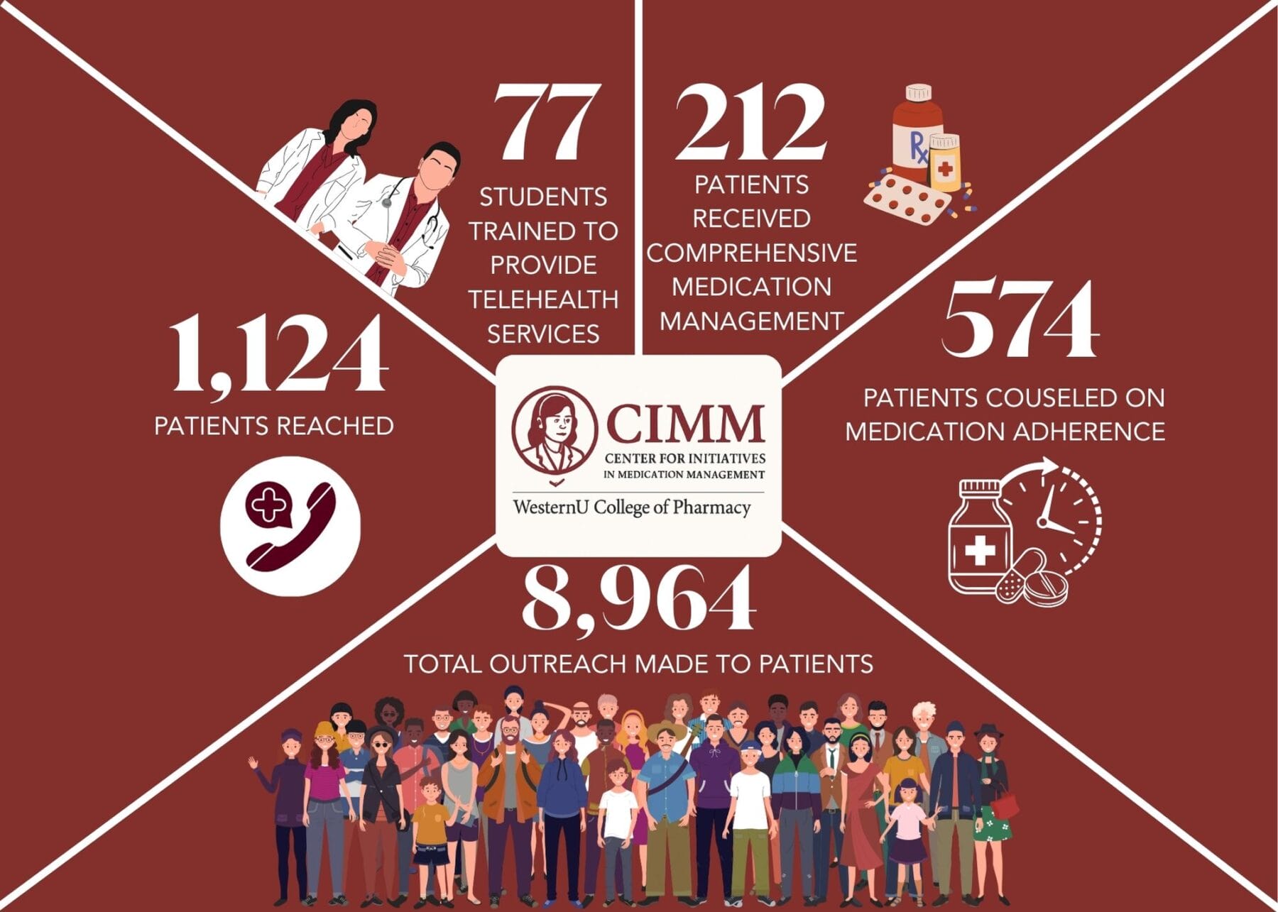 Infographic showing statistics from CIMM at WesternU College of Pharmacy, including patient outreach, telehealth training, medication management, and counseling.