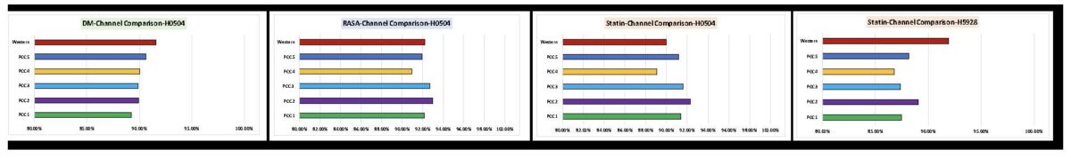 bar charts, different colors