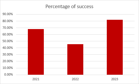 WesternU CIMM Percentage of Successful Calls to Converted patients