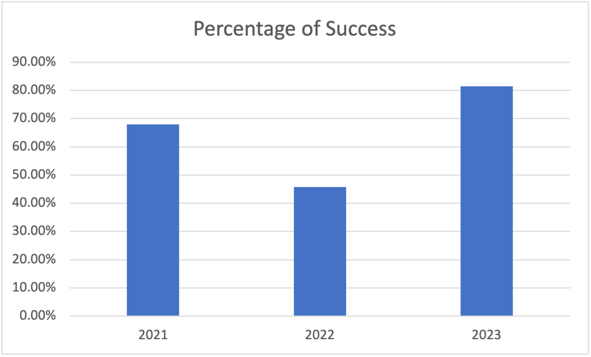 Percentage, success