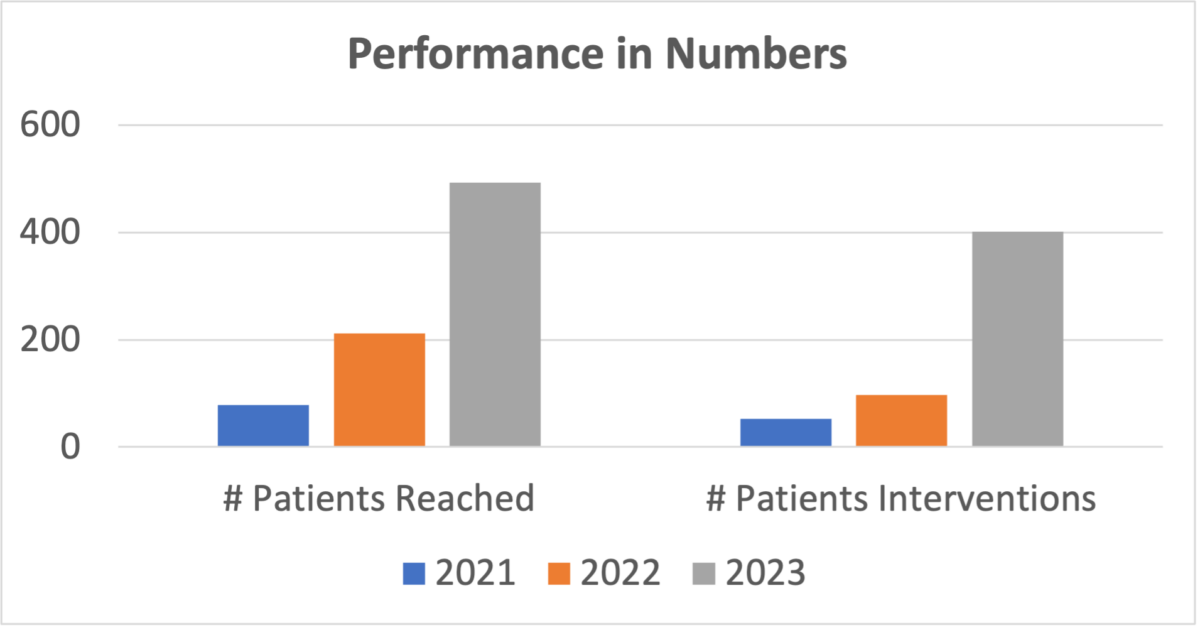 Bar chart showing the number of patients reached and interventions from 2021 to 2022, with increases in both categories.