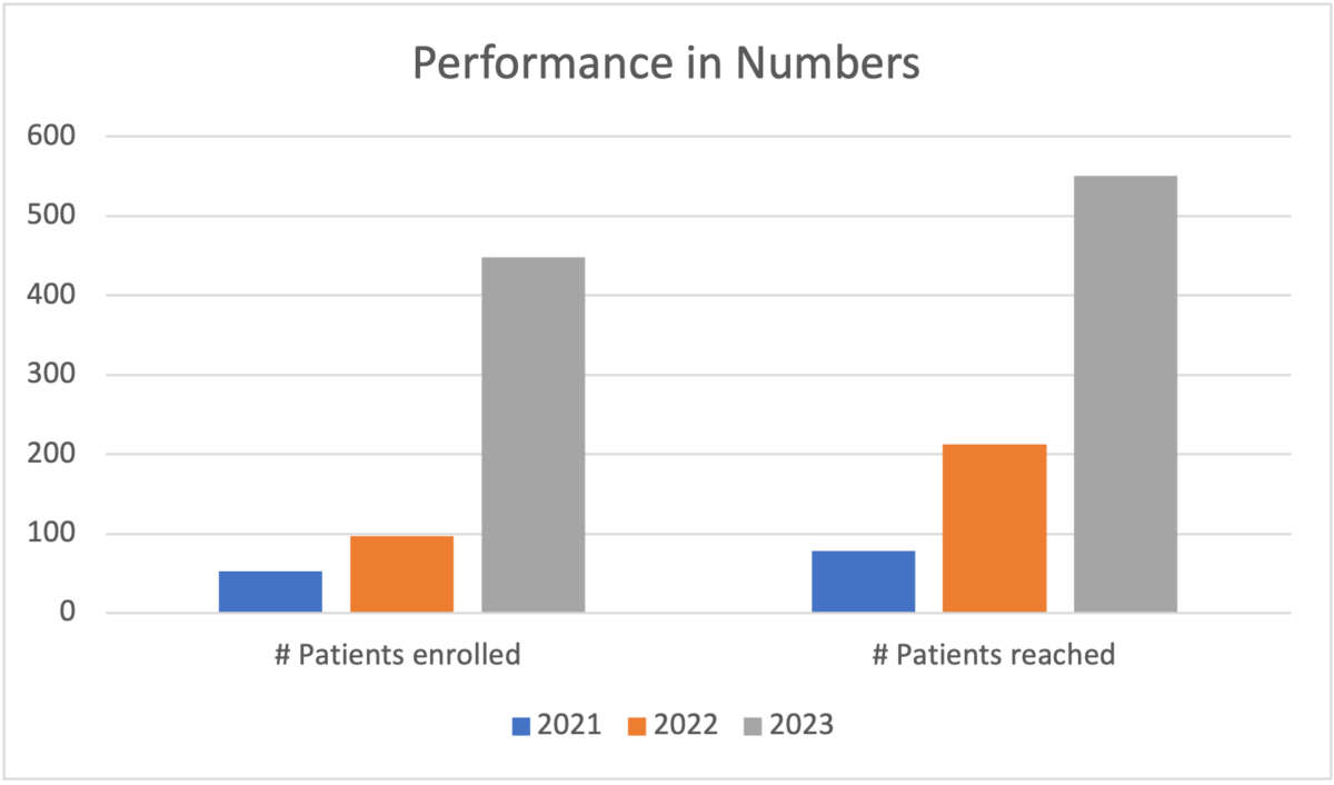 Performance, numbers