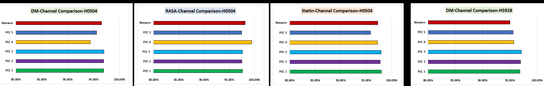 WesternU CIMM performance metrics