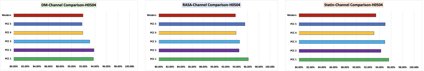 Three bar charts comparing different metrics across channels: DMA-Channel Comparison, RASA-Channel Comparison, and Static-Channel Comparison. Each chart displays five colored bars labeled PC3, PC4, PC1, PC2, and PC5.