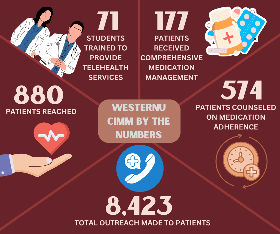 Infographic displaying healthcare stats: 71 students trained in telehealth, 880 patients reached, 177 received medication management, 574 counseled on medication adherence, and 8,423 total outreach contacts.
