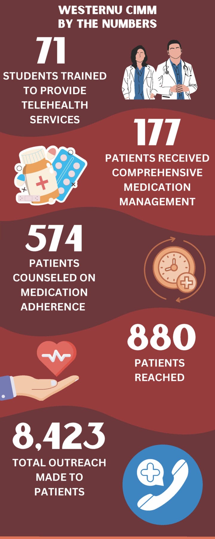 Infographic summarizing WesternU CIMM's telehealth services: 71 students trained, 177 patients received medication management, 574 counseled on adherence, 880 patients reached, 8,423 total outreach.