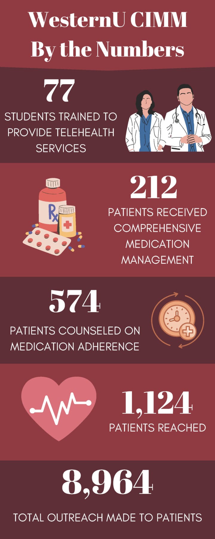 Infographic showing WesternU CIMM statistics: 77 students trained, 212 medication management patients, 574 adherence counseled, 1,124 patients reached, 8,964 total patient outreach.