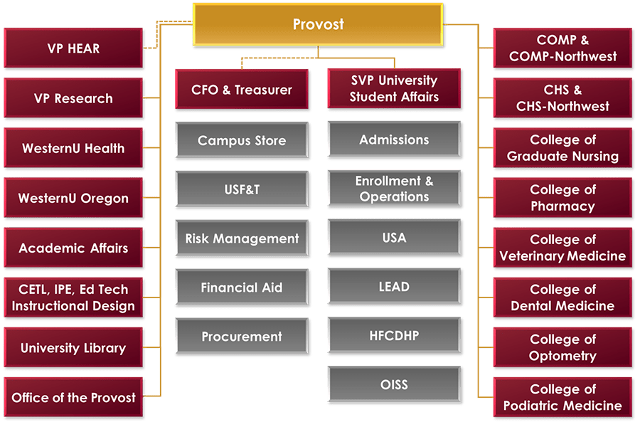 text graphic: Office of the Provost Organization Chart