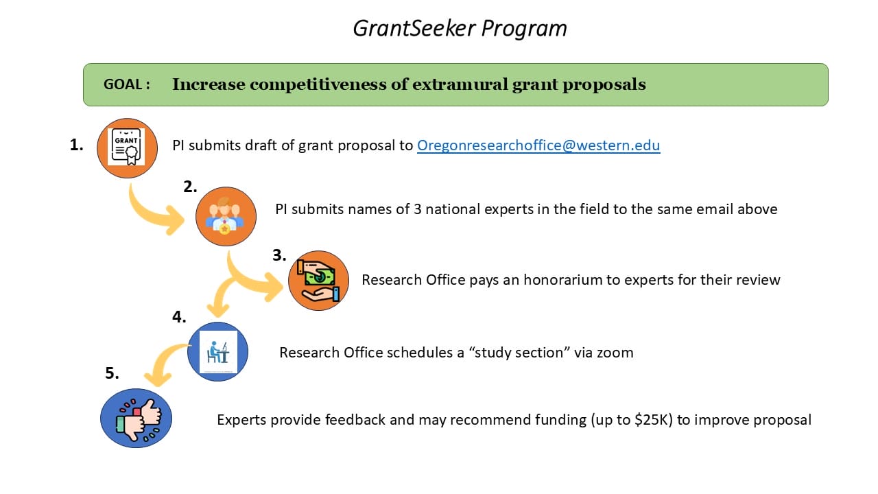 Flowchart showing the GrantSeeker Program process: submit proposal, experts suggested, honorarium paid, study session scheduled, experts provide feedback and recommend funding.