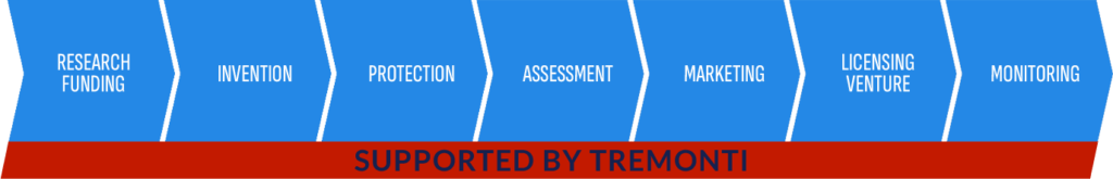 Flowchart showing stages: Research Funding, Invention, Protection, Assessment, Marketing, Licensing Venture, Monitoring. Supported by Tremonti.