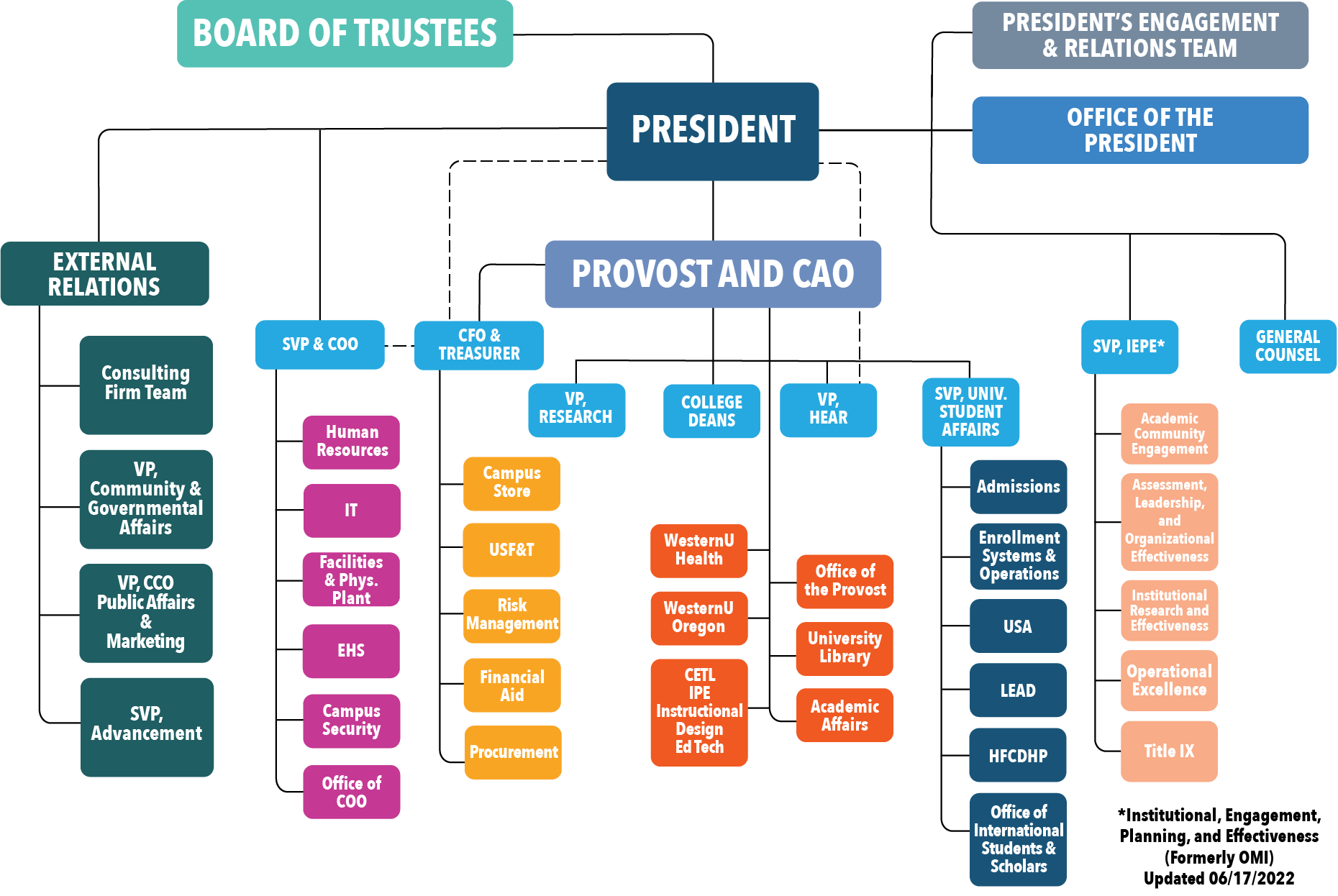 Org Chart