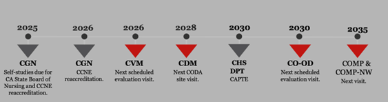chart of each colleges future accreditation dates