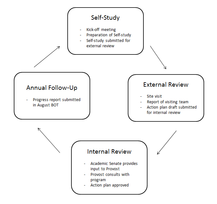 academic_program_review_cycle