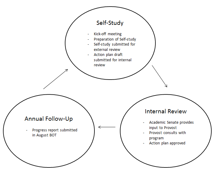 cocurr_program_review_cycle